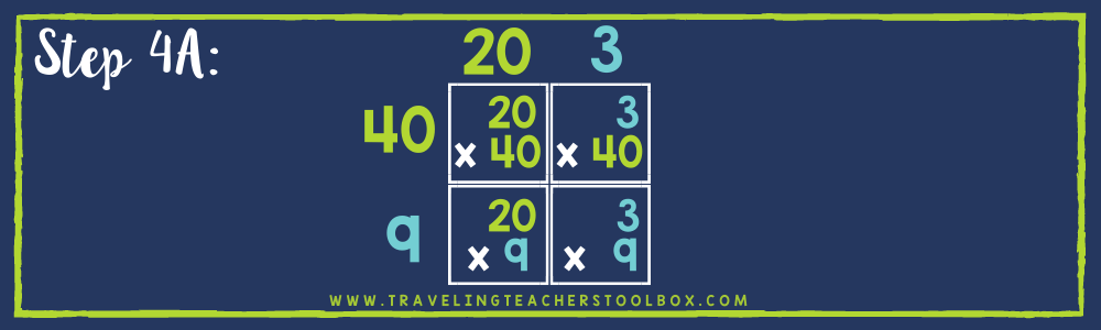 Step 4A of area model of multiplication shows hows a 2 by 2 grid with 20 and 3 on top and 40 and 9 stacked to the left with the grid in the middle. In the box on the grid where 20 and 40 meet you multiply 20 times 40. In the box on the grid where 40 and 3 meet, you multiply 40 times 3. In the box on the grid where 20 and 9 meet, you multiply 20 times 9. And in the box where 9 and 3 meet, you multiply 9 and 3.