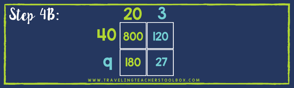 In step 4B of the area model of multiplication, hows a 2 by 2 grid with 20 and 3 on top and 40 and 9 stacked to the left with the grid in the middle. In the box where 20 and 40 meet is 800. In the box where 40 and 3 meet, it says 120. In the box where 20 and 9 meet, it says 180. And, in the box where 9 and 3 meet, it says 27.
